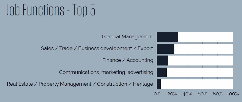 Placement data Job Functions bachelor