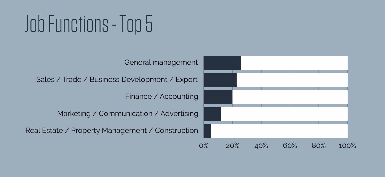Job functions top 5 Bachelor