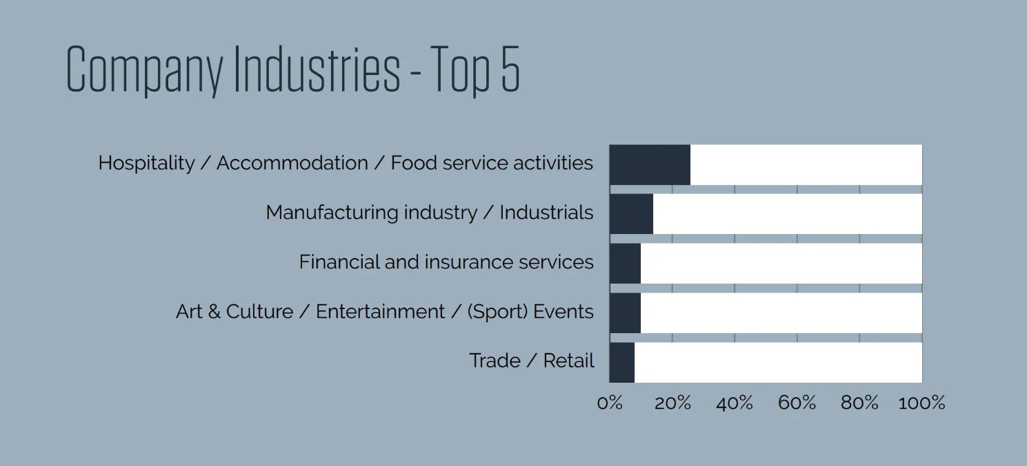 Company industries Top 5 bachelor