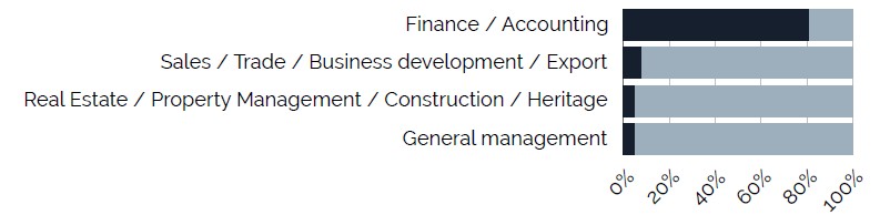 Finance job functions