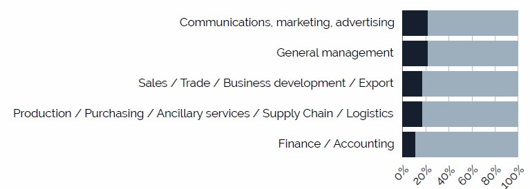 International management job function