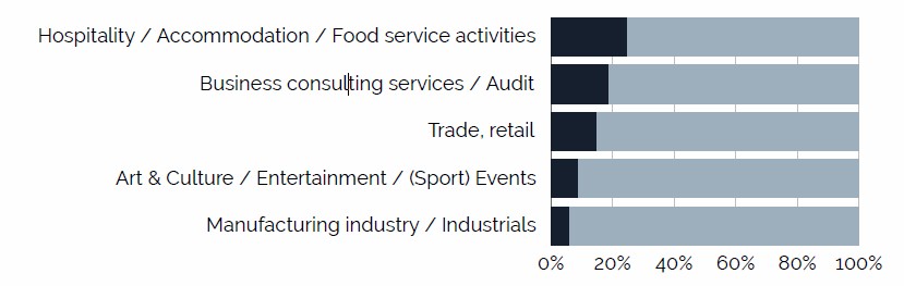 Luxury industries