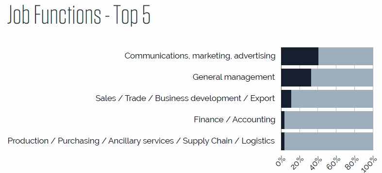 MSc in Sports Business Management class of 2024 - Sports Job Functions
